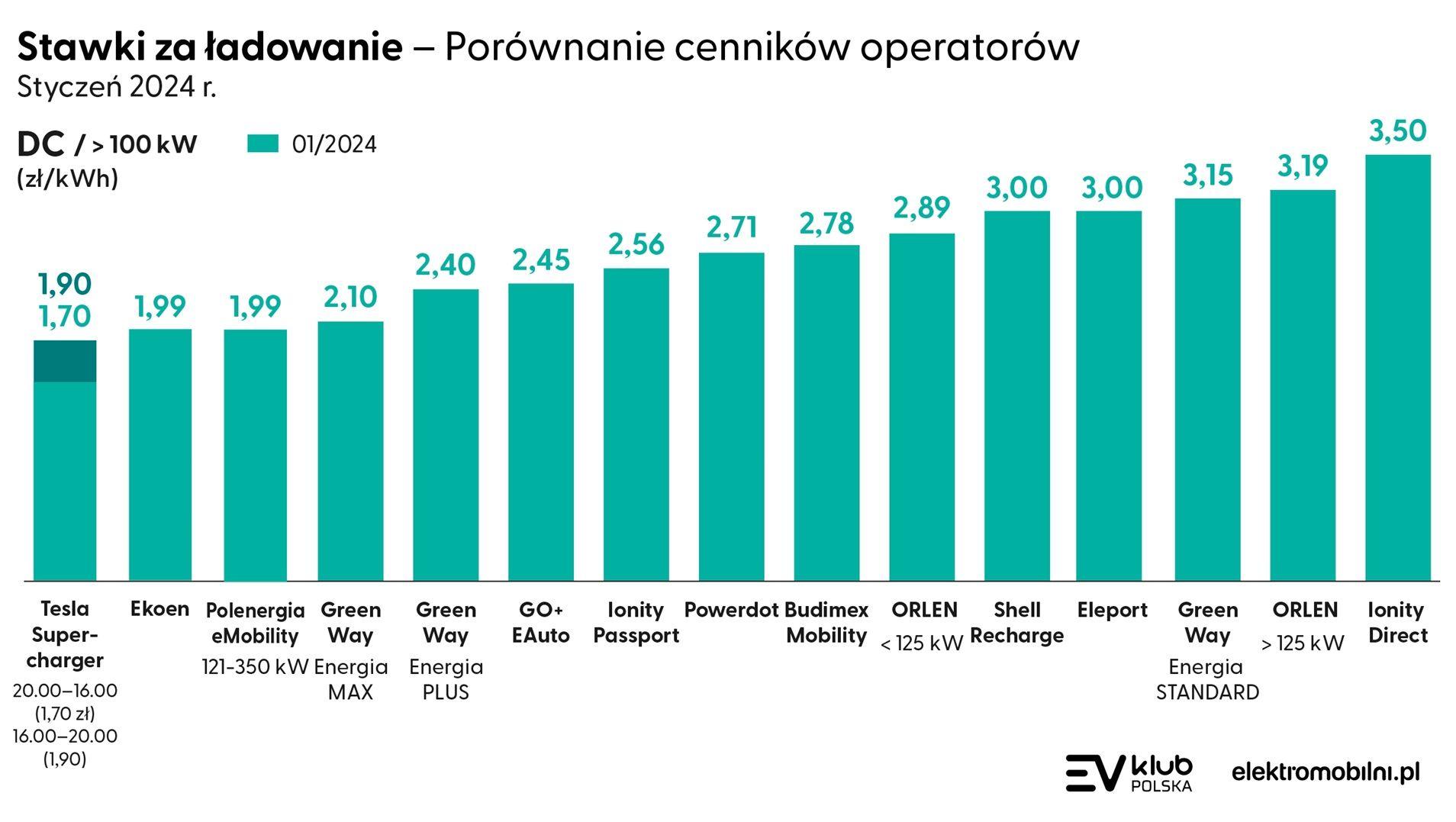 stawki za ładowanie elektryka, ile kosztuje ładowanie auta elektrycznego, elektromobilność, stawki za ładowanie, cena za ładowanie, orlen, greenway, ionity