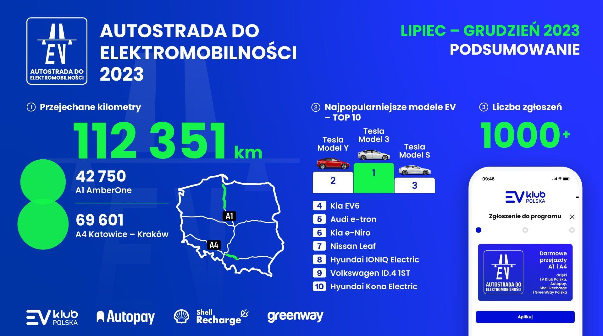 autostrada do elektromobilności 2023, podsumowanie, darmowe autostrady dla elektryków